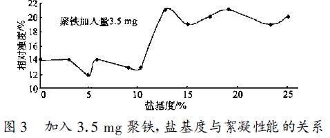 圖3 　加入3 .5 mg 聚鐵, 鹽基度與絮凝性能的關(guān)系