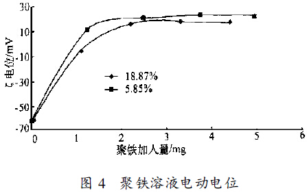 圖4 聚鐵溶液電動電位