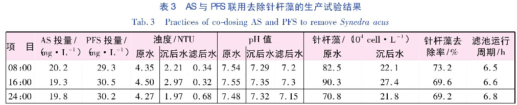 表3 AS與PFS聯(lián)用去除針桿藻的生產(chǎn)試驗結果