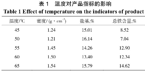 表1  溫度對產(chǎn)品指標的影響