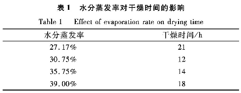 表1 水分蒸發(fā)率對干燥時間的影響