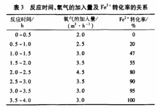 表3 反應(yīng)時間、氧氣的加入量與Fe2+轉(zhuǎn)化率的關(guān)系