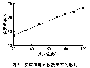 圖5 反應(yīng)溫度對鐵浸出率的影響