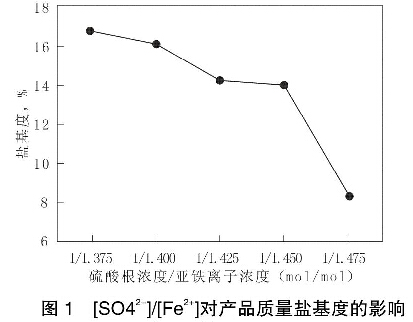 圖1  硫酸根離子與鐵離子比例對產(chǎn)品質(zhì)量鹽基度的影響