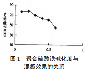 圖1  聚合硫酸鐵堿化度與混凝效果的關系