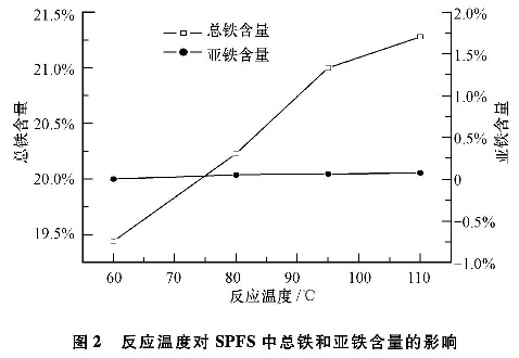 圖2 反應(yīng)溫度對固體聚合硫酸鐵中總鐵和亞鐵含量的影響