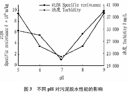 圖3不同pH對污泥脫水性能的影響